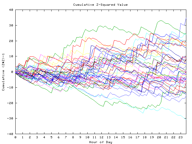 Cumulative Z plot