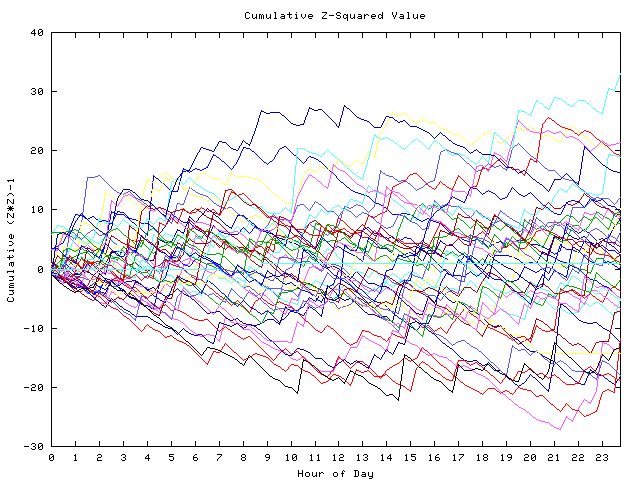 Cumulative Z plot