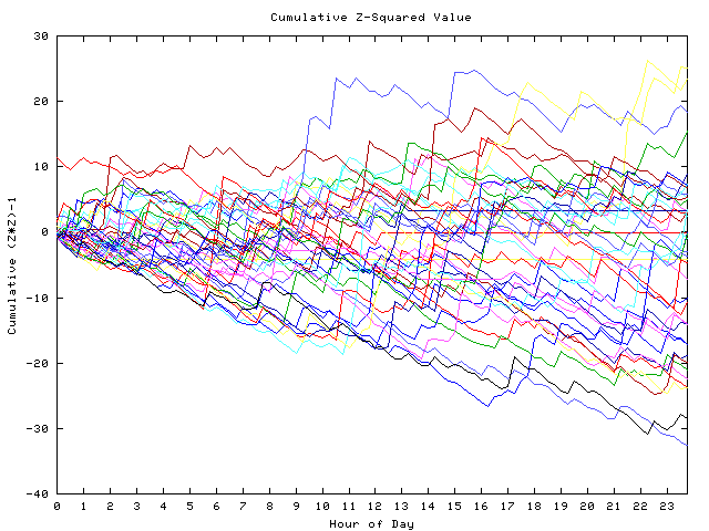 Cumulative Z plot