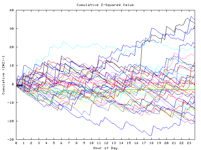 Cumulative Z plot