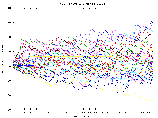 Cumulative Z plot