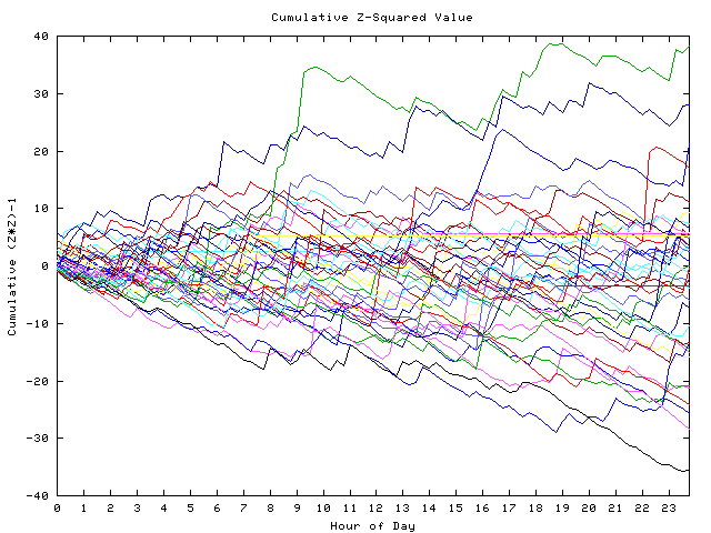 Cumulative Z plot