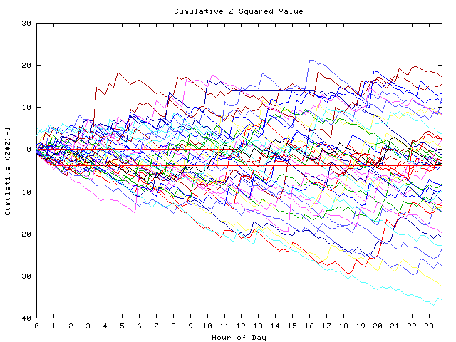 Cumulative Z plot