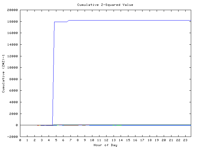 Cumulative Z plot