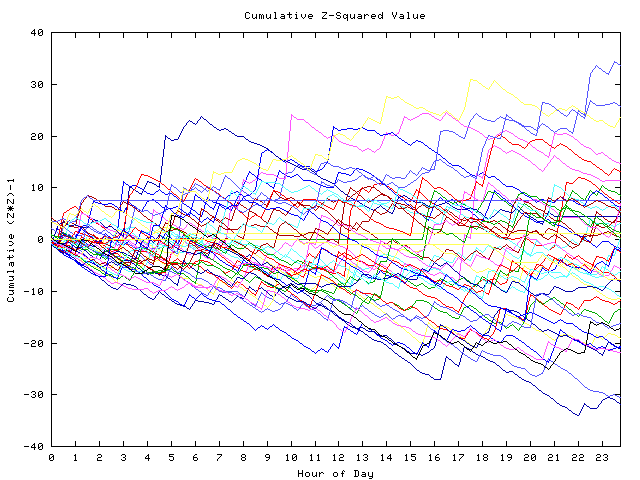 Cumulative Z plot