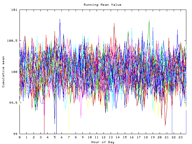 Mean deviation plot for indiv