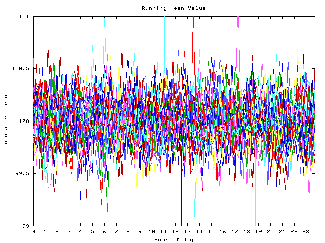 Mean deviation plot for indiv