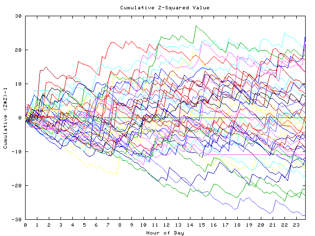 Cumulative Z plot