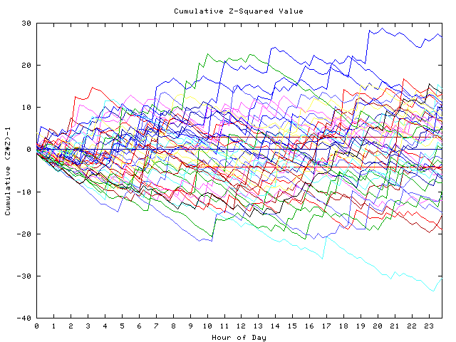 Cumulative Z plot