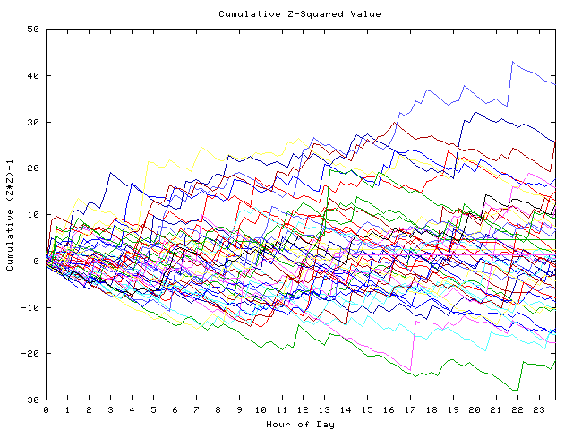 Cumulative Z plot