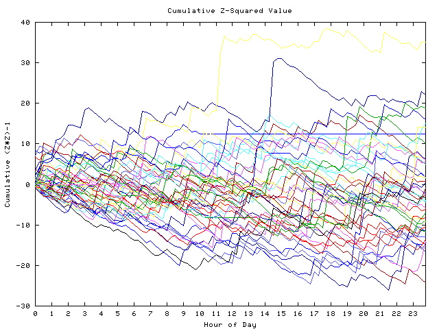 Cumulative Z plot