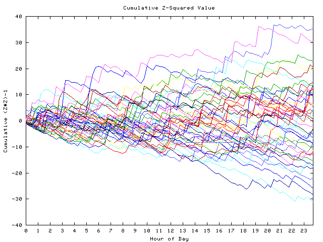 Cumulative Z plot