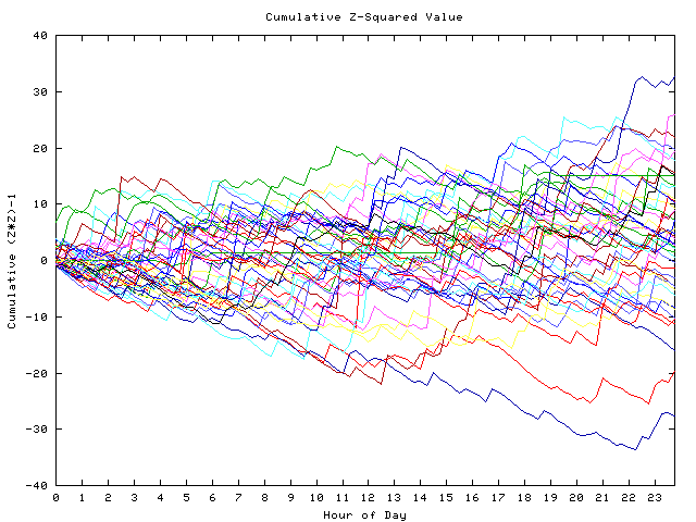 Cumulative Z plot