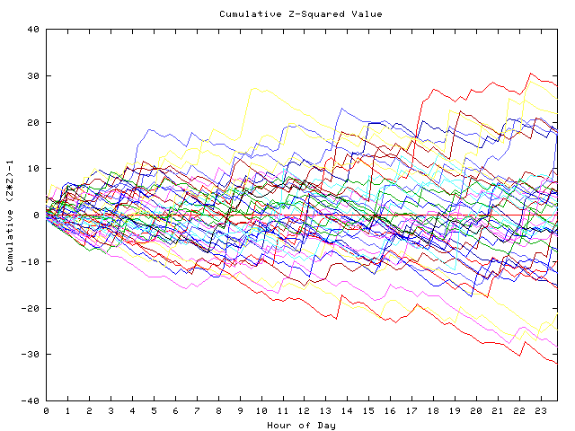 Cumulative Z plot