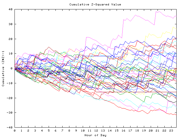 Cumulative Z plot