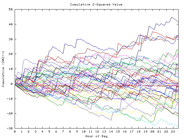 Cumulative Z plot