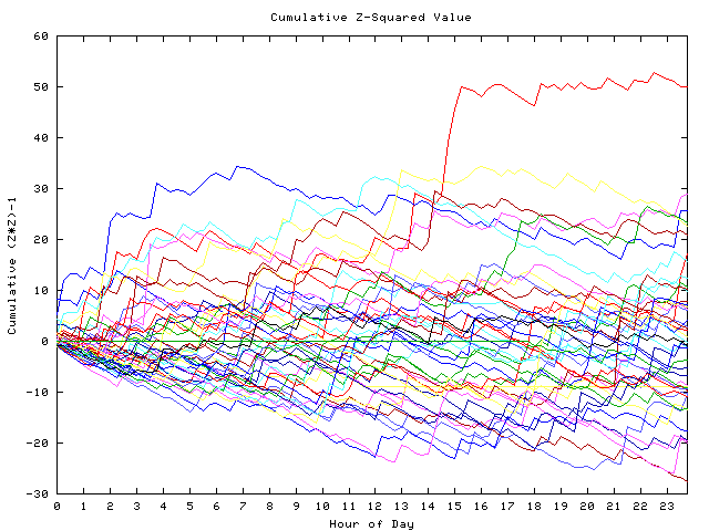 Cumulative Z plot