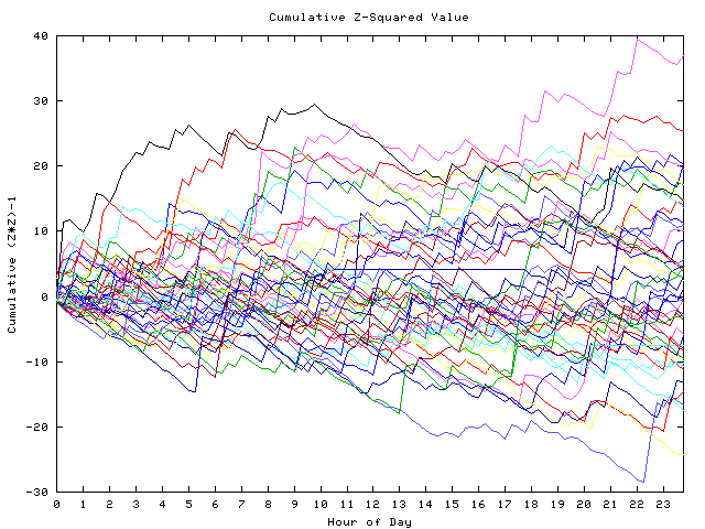 Cumulative Z plot