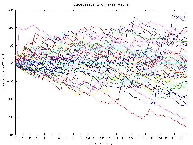 Cumulative Z plot