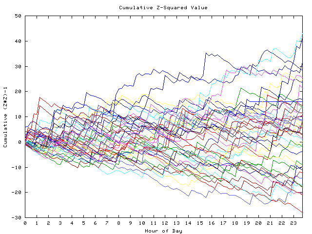 Cumulative Z plot