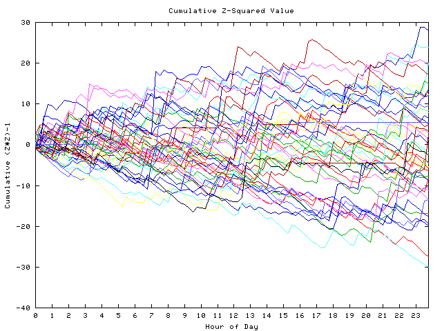 Cumulative Z plot