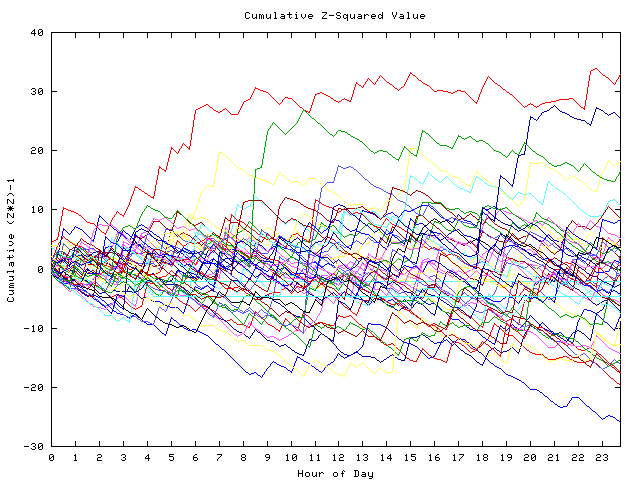 Cumulative Z plot