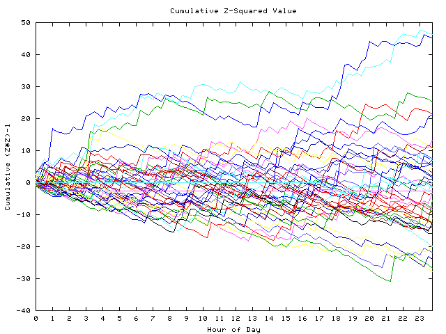 Cumulative Z plot