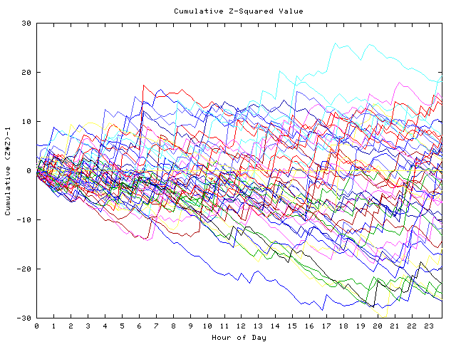 Cumulative Z plot