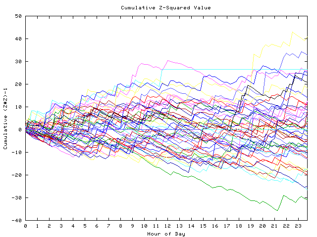 Cumulative Z plot