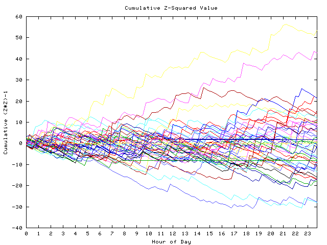 Cumulative Z plot