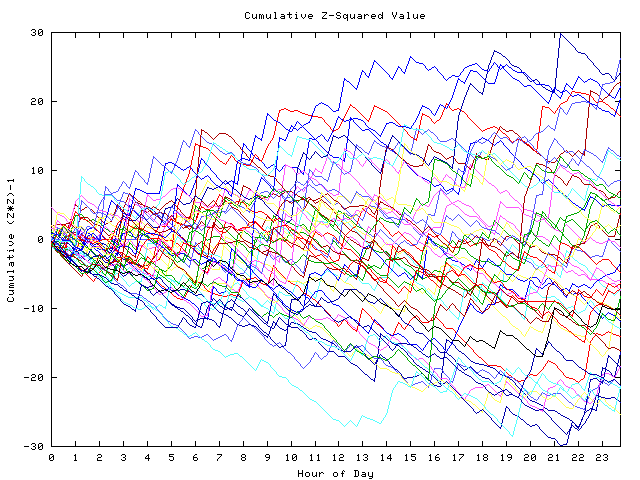 Cumulative Z plot