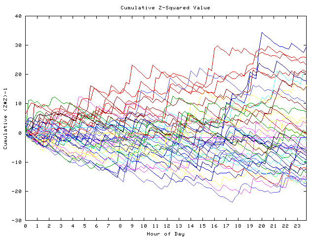 Cumulative Z plot