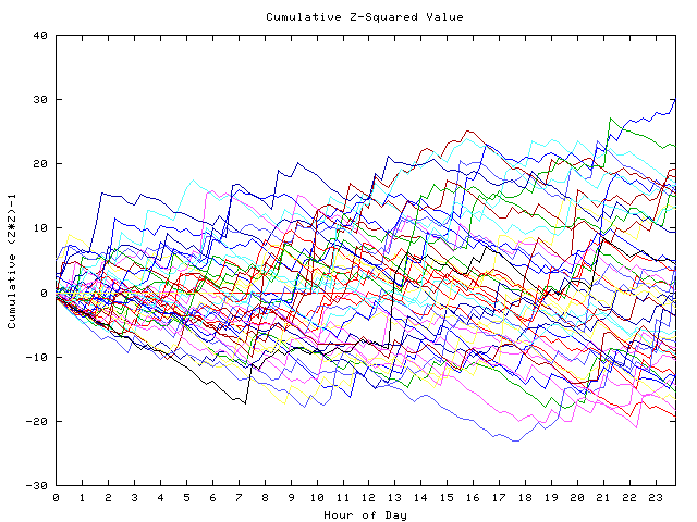 Cumulative Z plot