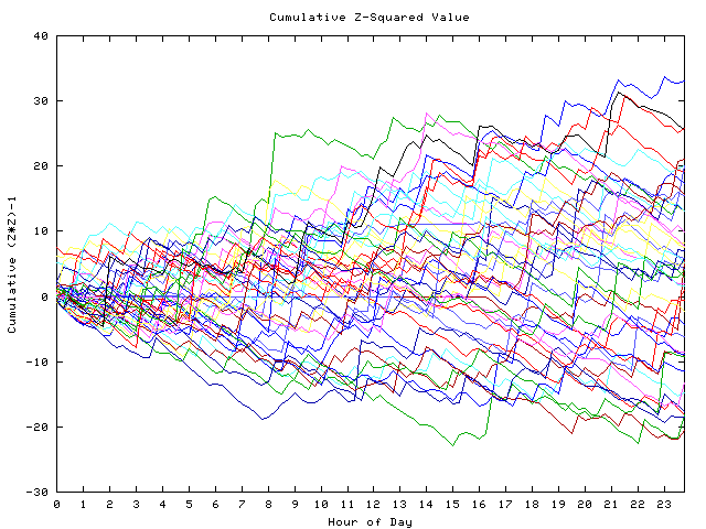 Cumulative Z plot