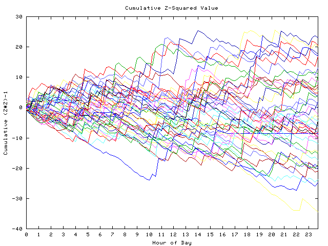 Cumulative Z plot