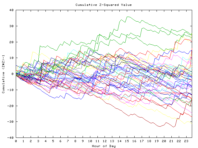 Cumulative Z plot