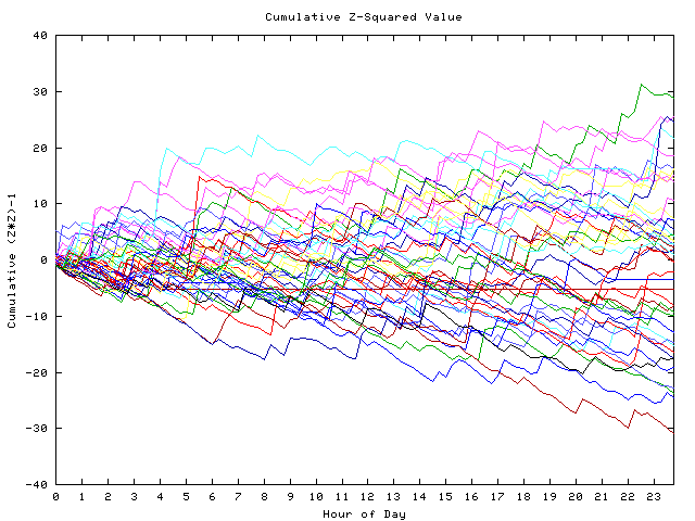 Cumulative Z plot