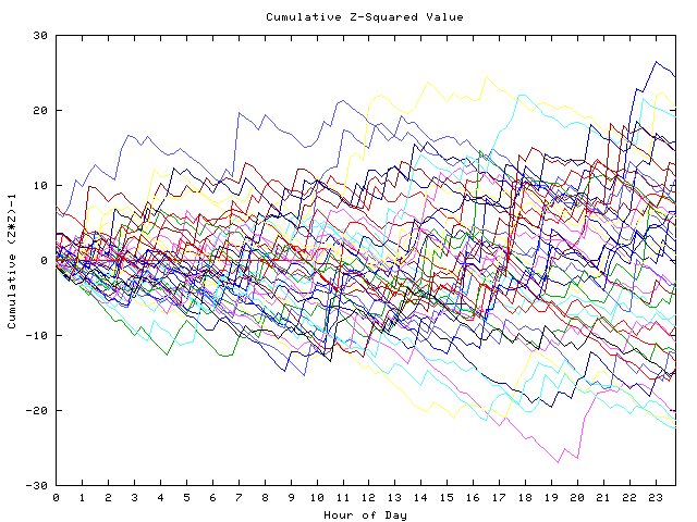 Cumulative Z plot