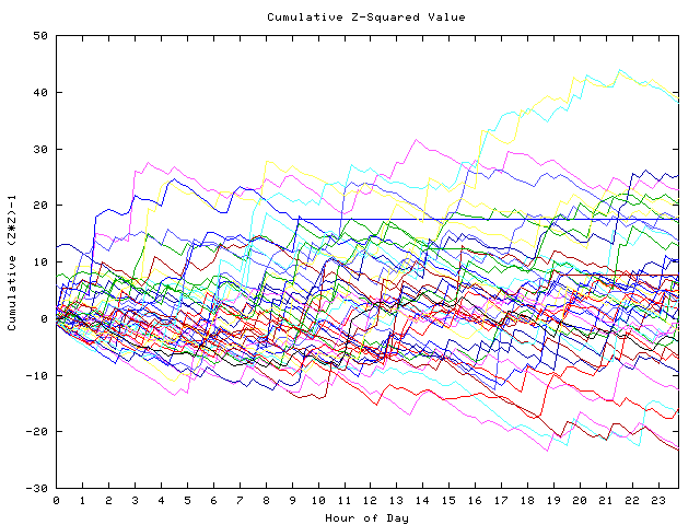 Cumulative Z plot