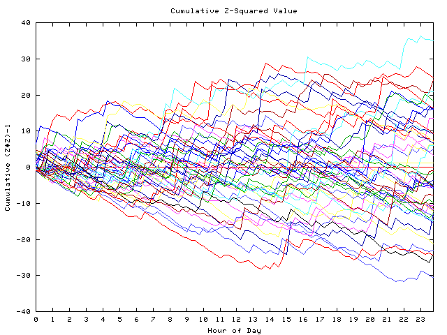 Cumulative Z plot