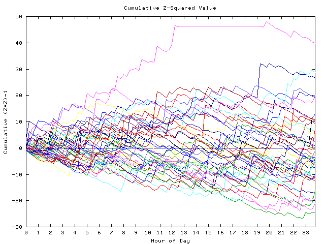 Cumulative Z plot