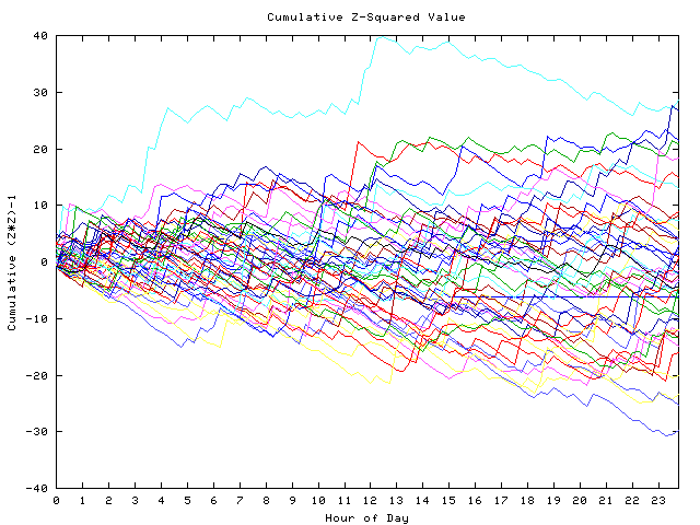 Cumulative Z plot