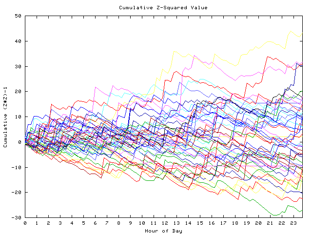 Cumulative Z plot