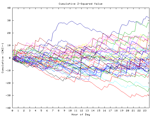 Cumulative Z plot