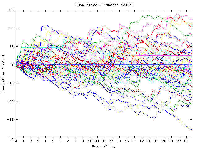 Cumulative Z plot