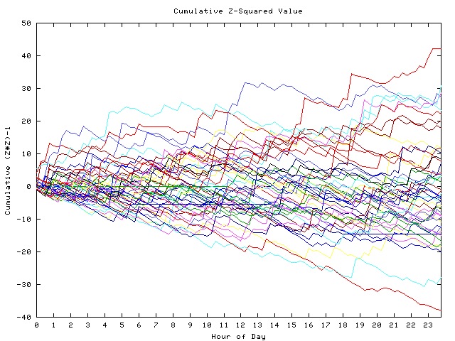 Cumulative Z plot