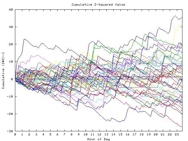 Cumulative Z plot