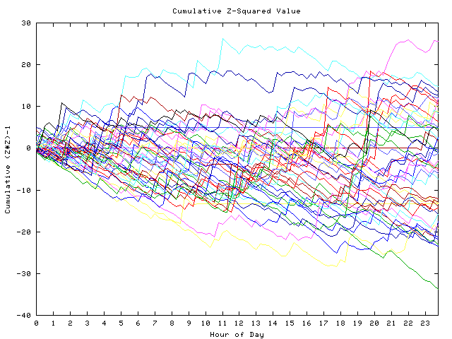 Cumulative Z plot