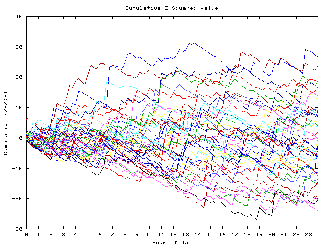 Cumulative Z plot