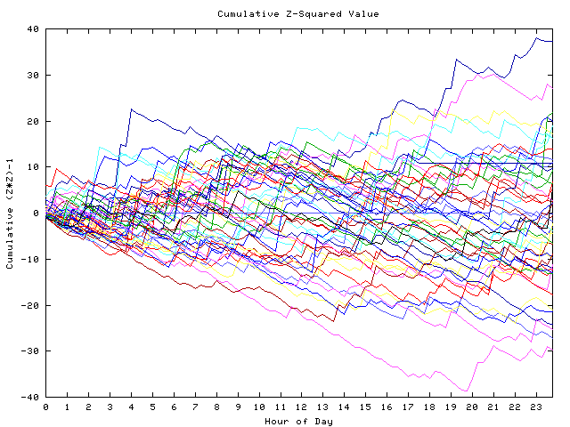 Cumulative Z plot